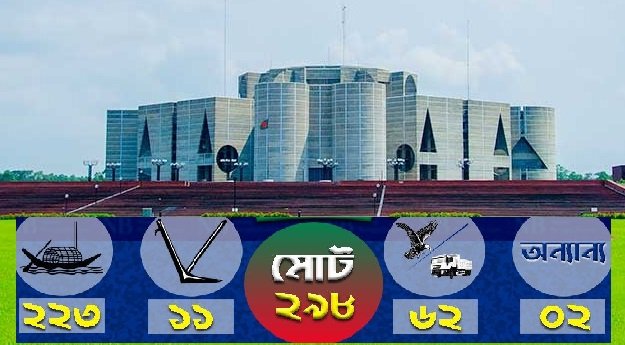 সংসদ নির্বাচনে ২২৩ আসনে জয় পেয়েছে আওয়ামী লীগ